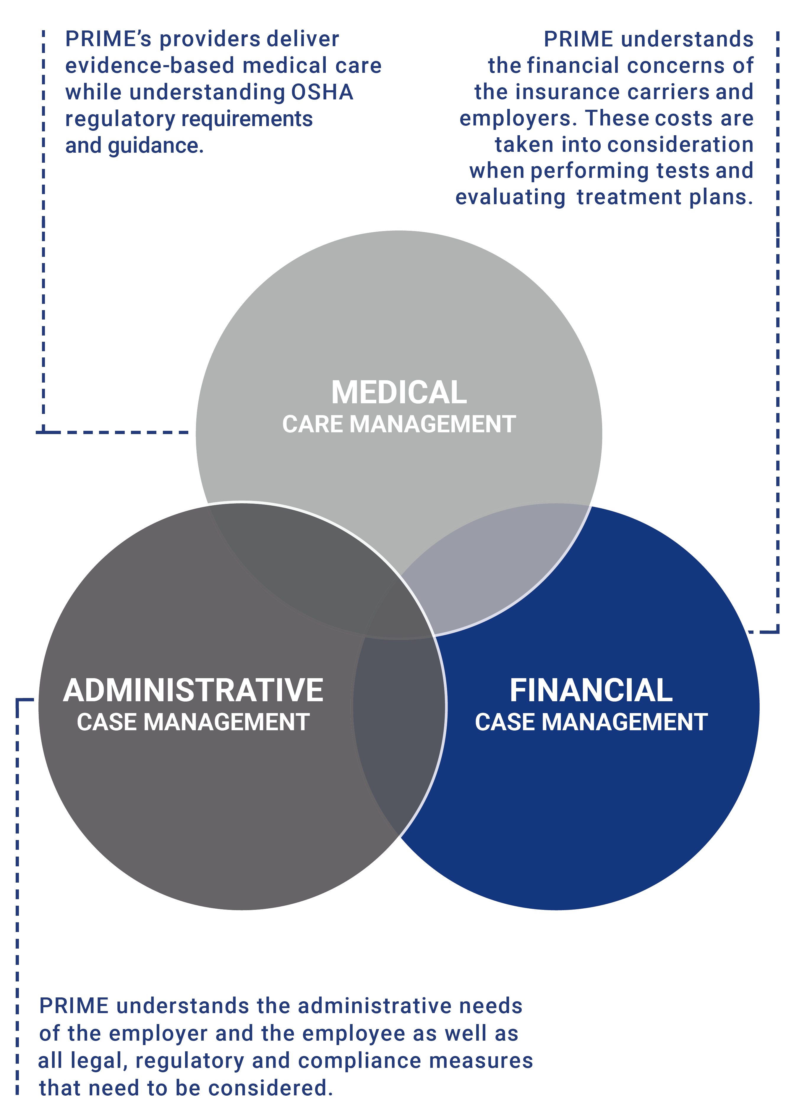 POM - Comprehensive Case Management-02 PRIME Occupational Medicine Comprehensive Case Management